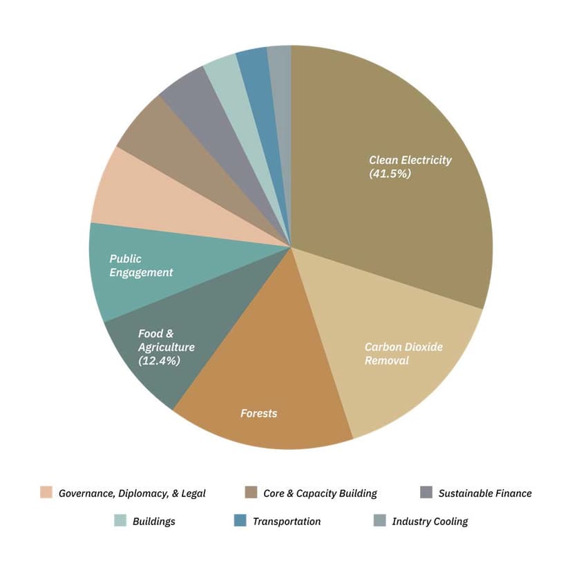 Breakdown of climate philanthropy funding by sector showing dominance of technical solutions